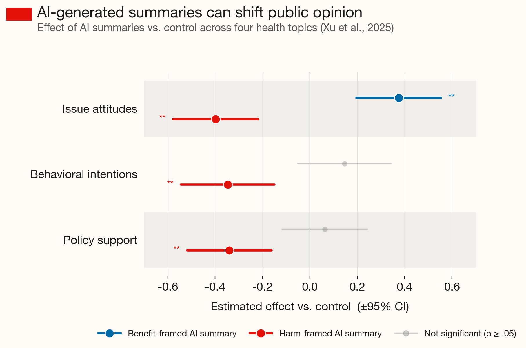 Bar chart showing opinion shifts from AI-generated summaries on contested issues