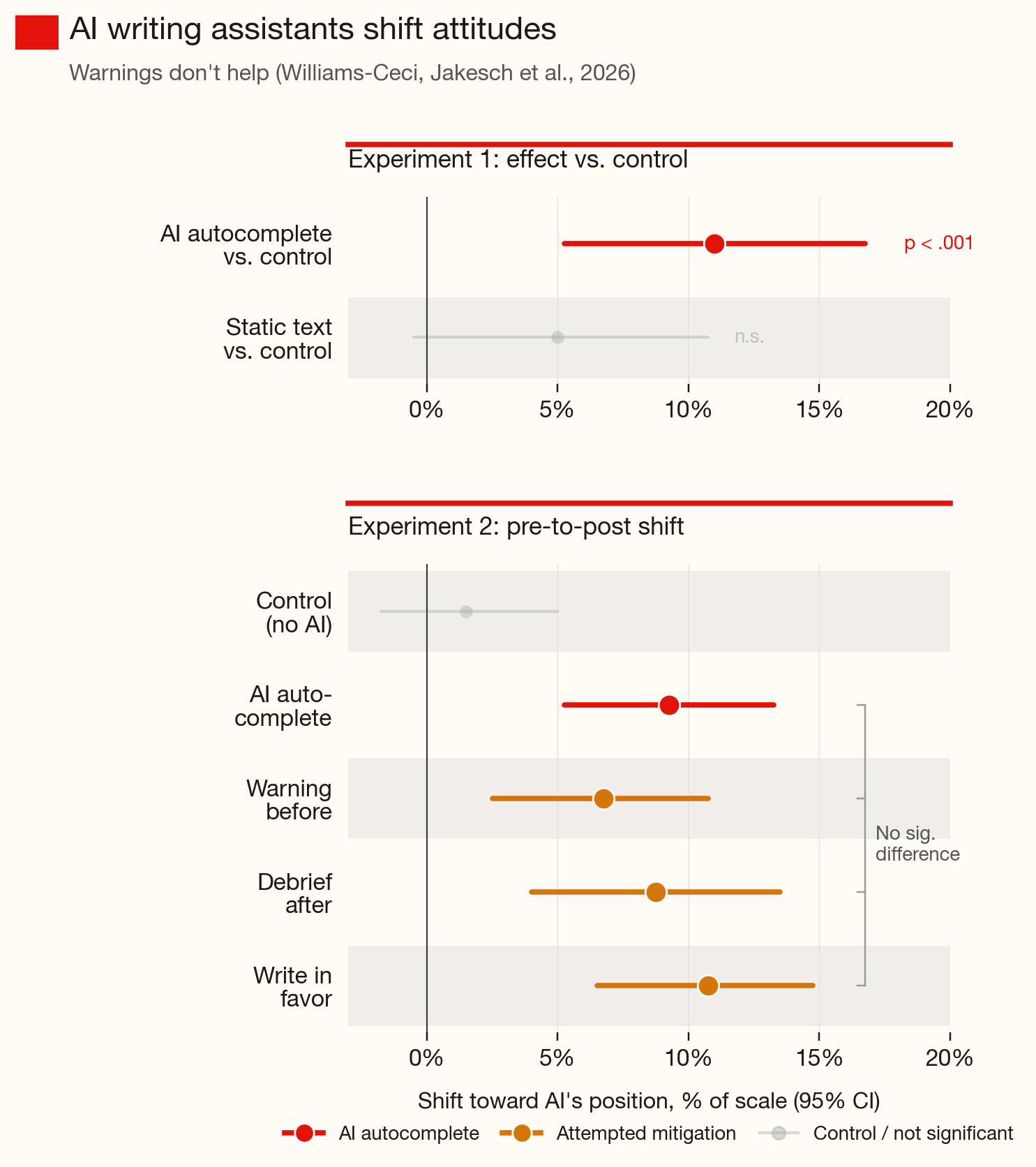 Williams-Ceci, Jakesch et al. — results showing autocomplete suggestions shift attitudes