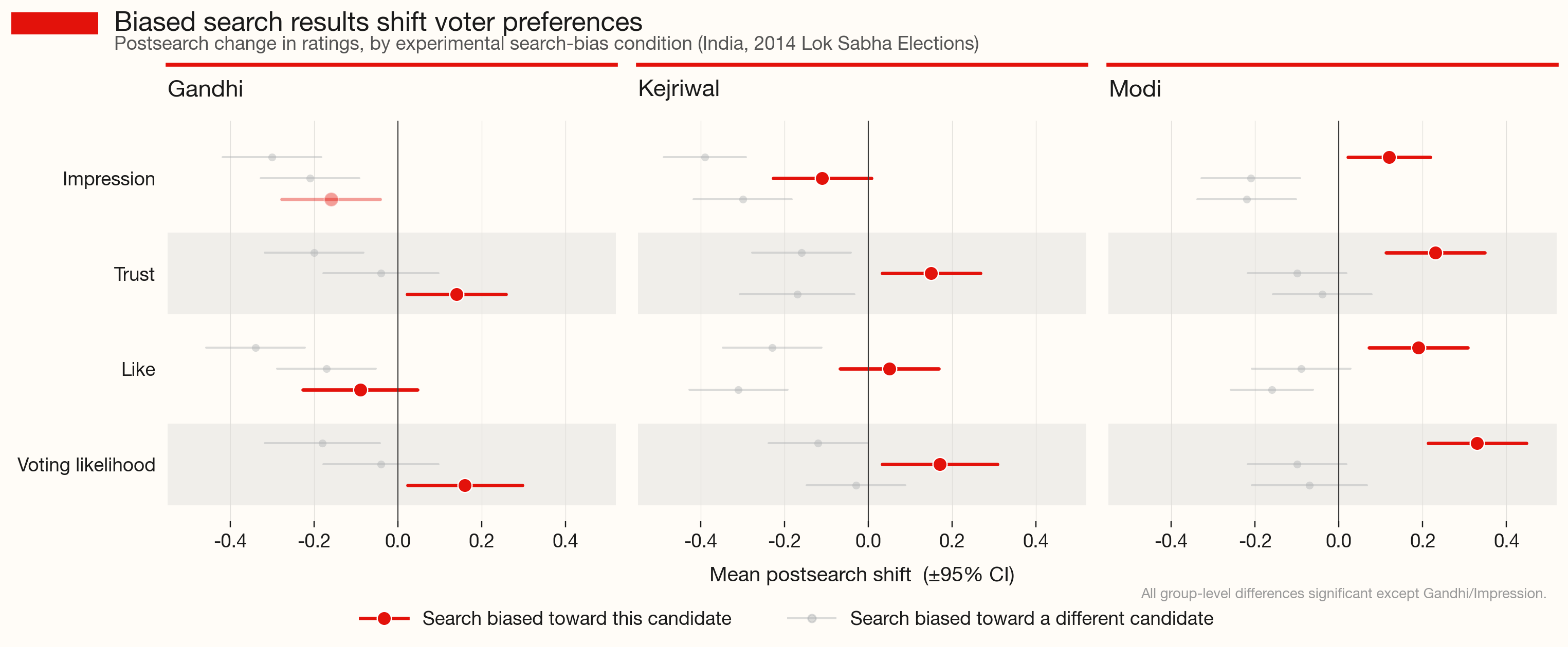 Post-search opinion shifts