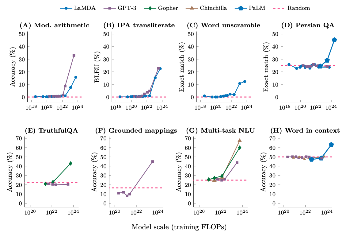 Emergent abilities of large language models across tasks as a function of model scale (training FLOPs). Wei et al., 2022.